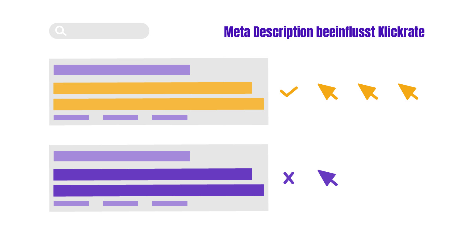 Symbolbild Meta DescriptionZu sehen ist eine grafische Darstellung, wie die Meta Description die Klickrate beeinflusst