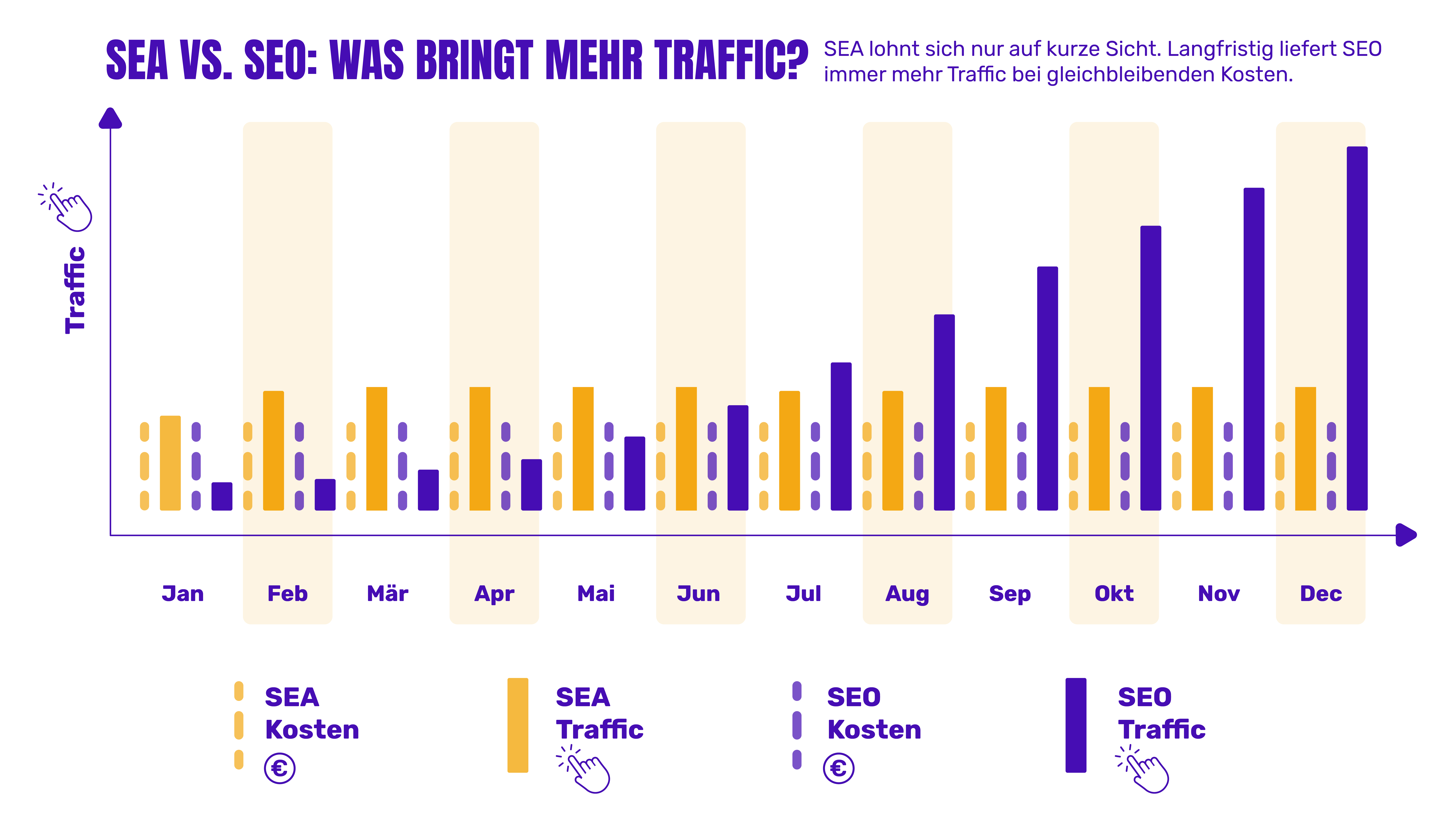 Zu sehen ist ein grafischer Traffic-Vergleich zwischen SEA und SEO über ein Jahr
