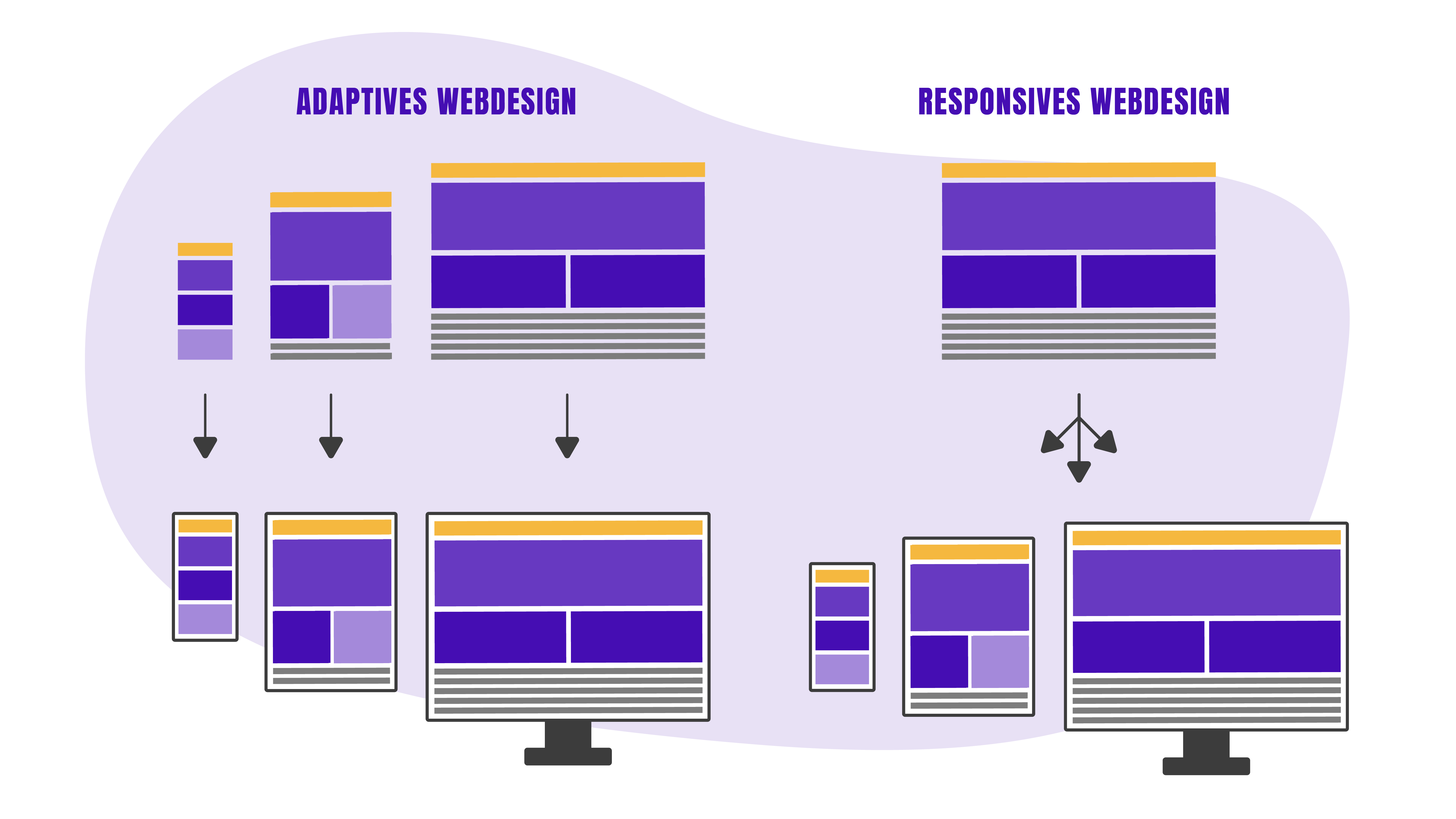 Infografik zu adaptives und Responsive Webdesign