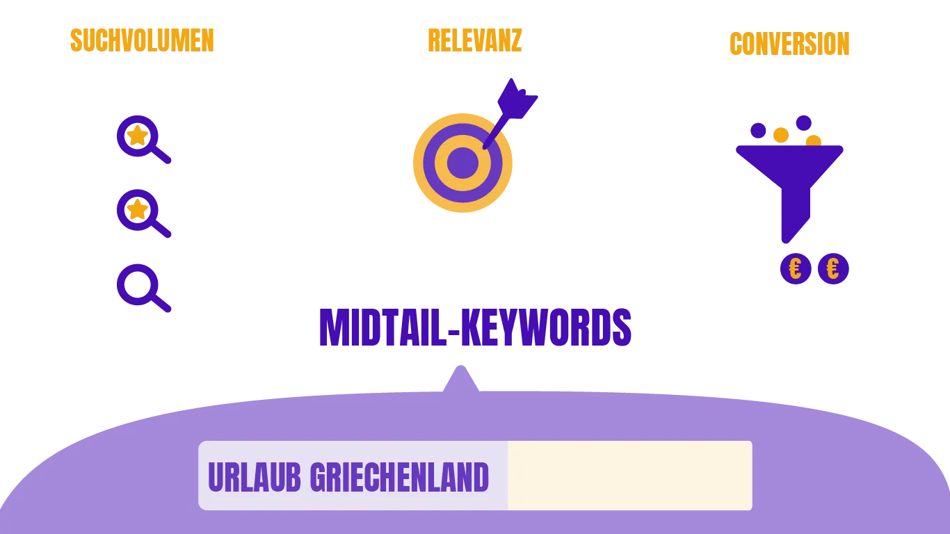 Zu sehen ist eine Infografik zu dem Shorttail-Keyword