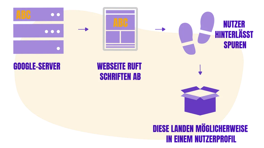 Raag Kanzlei & Google Fonts