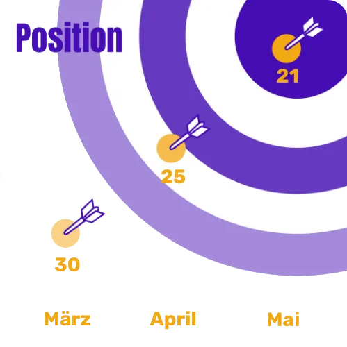 Zu sehen ist die Positionsentwicklung auf das Keyword Kurkuma Kapseln