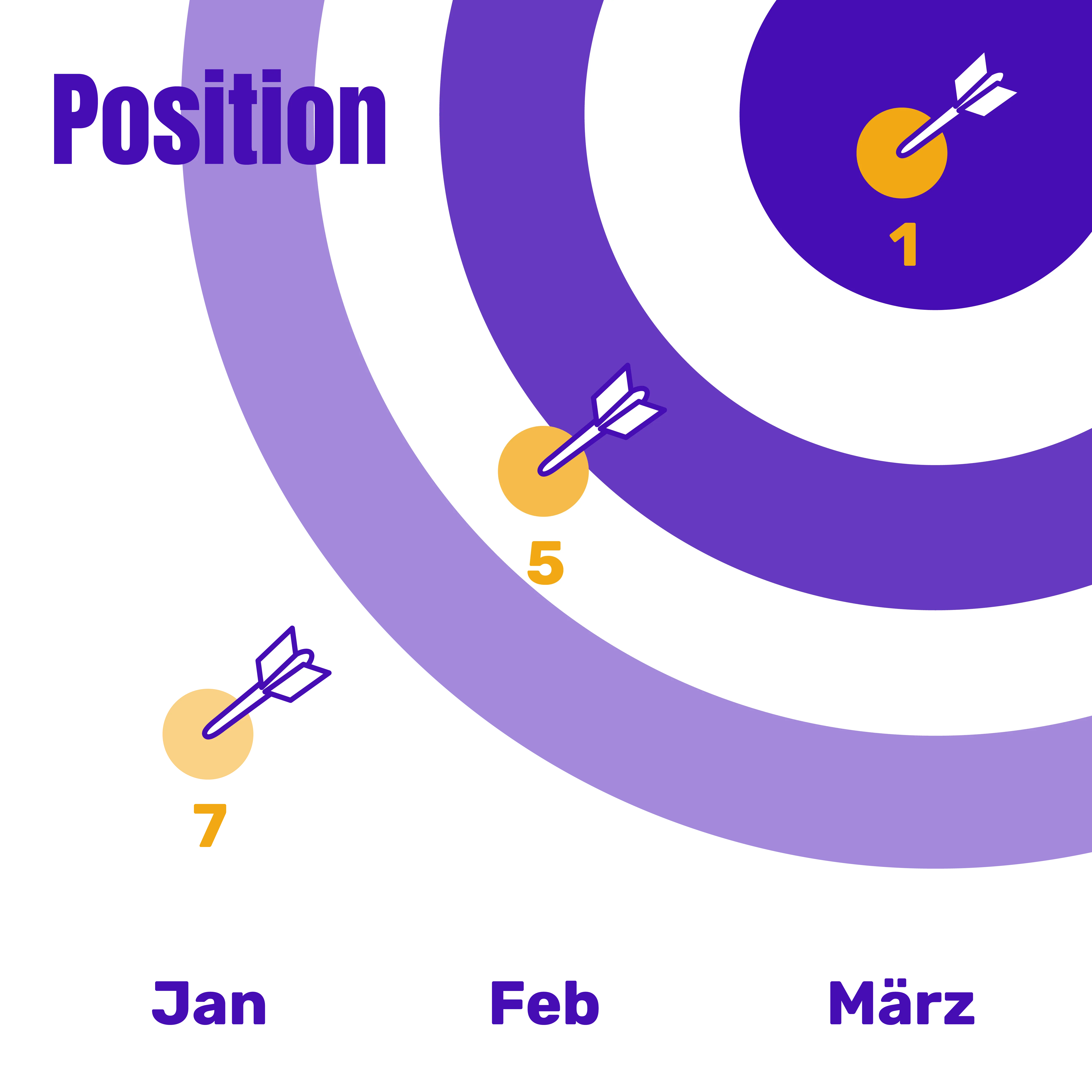 Position: die Zielscheibe gibt den monatlichen Erfolg der Position für leads kaufen an