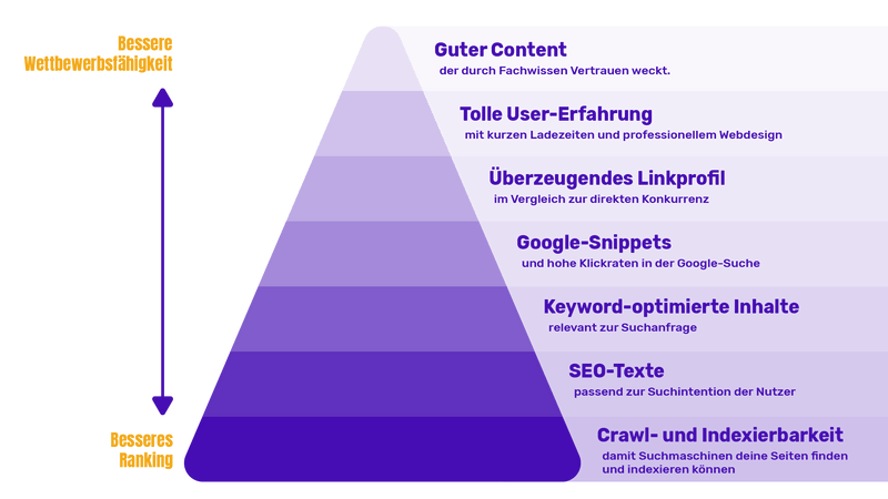 SEO-Kosten: Preise von SEO-Agenturen