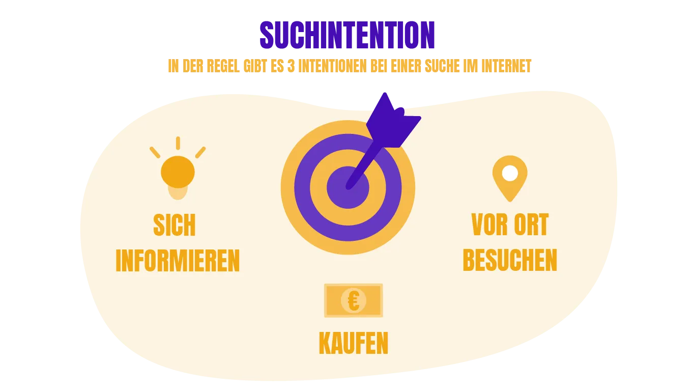 Zu sehen ist eine Zielscheibe und Informationen. Diese Grafik dient der Steigerung der Sichtbarkeit bei Google &amp; Co
