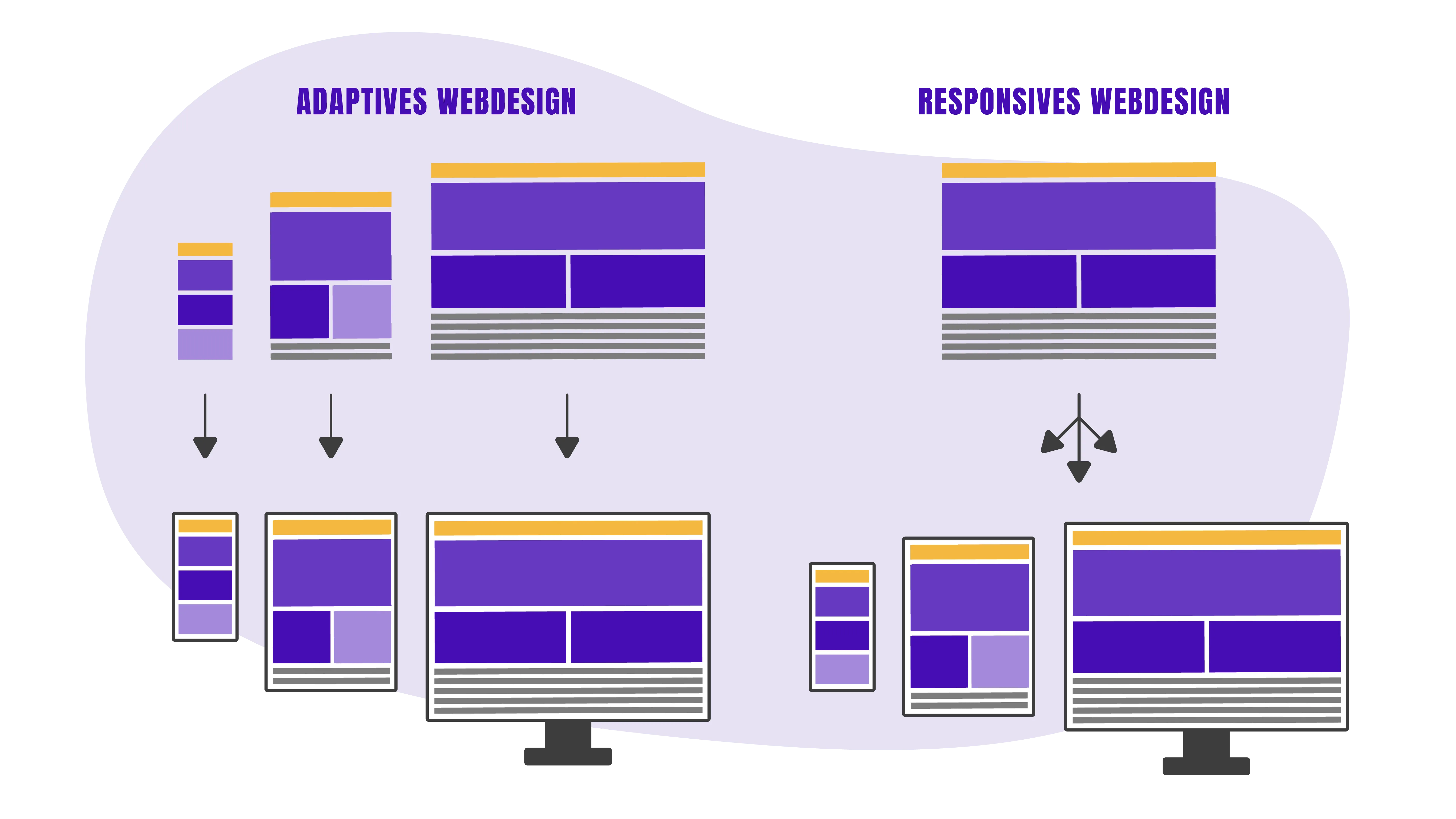 Infografik zu adaptives und Responsive Webdesign