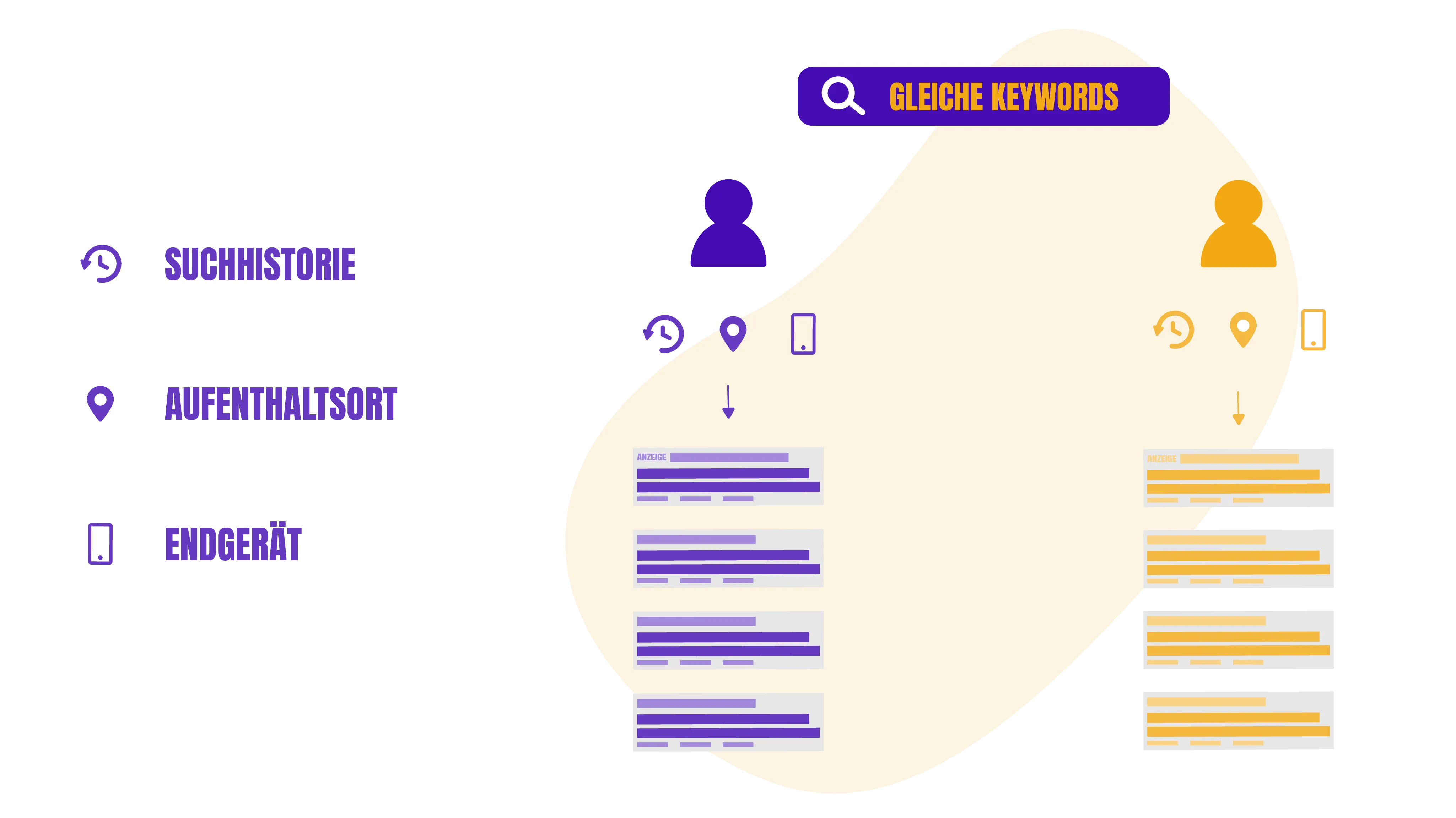 Zu sehen ist eine Infografik zu der Situation, dass auch bei gleichem Keyword es zur Abweichung im Suchergebnis kommen kann