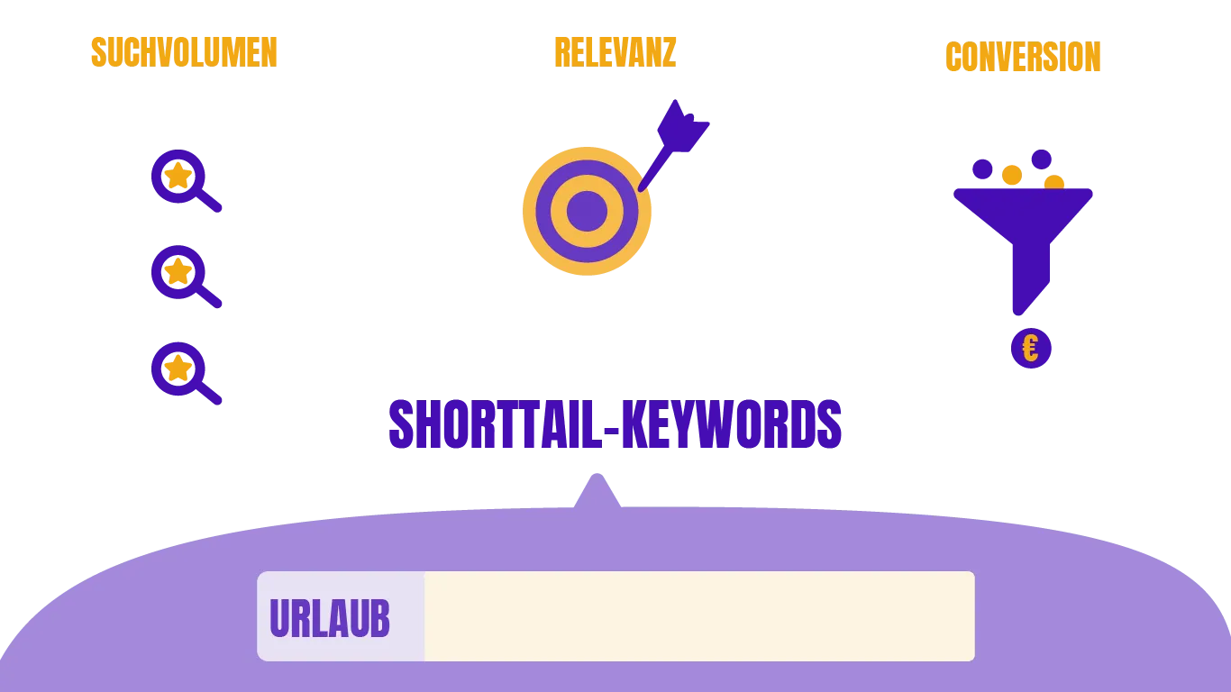 Zu sehen ist eine Infografik zu dem Midtail-Keyword