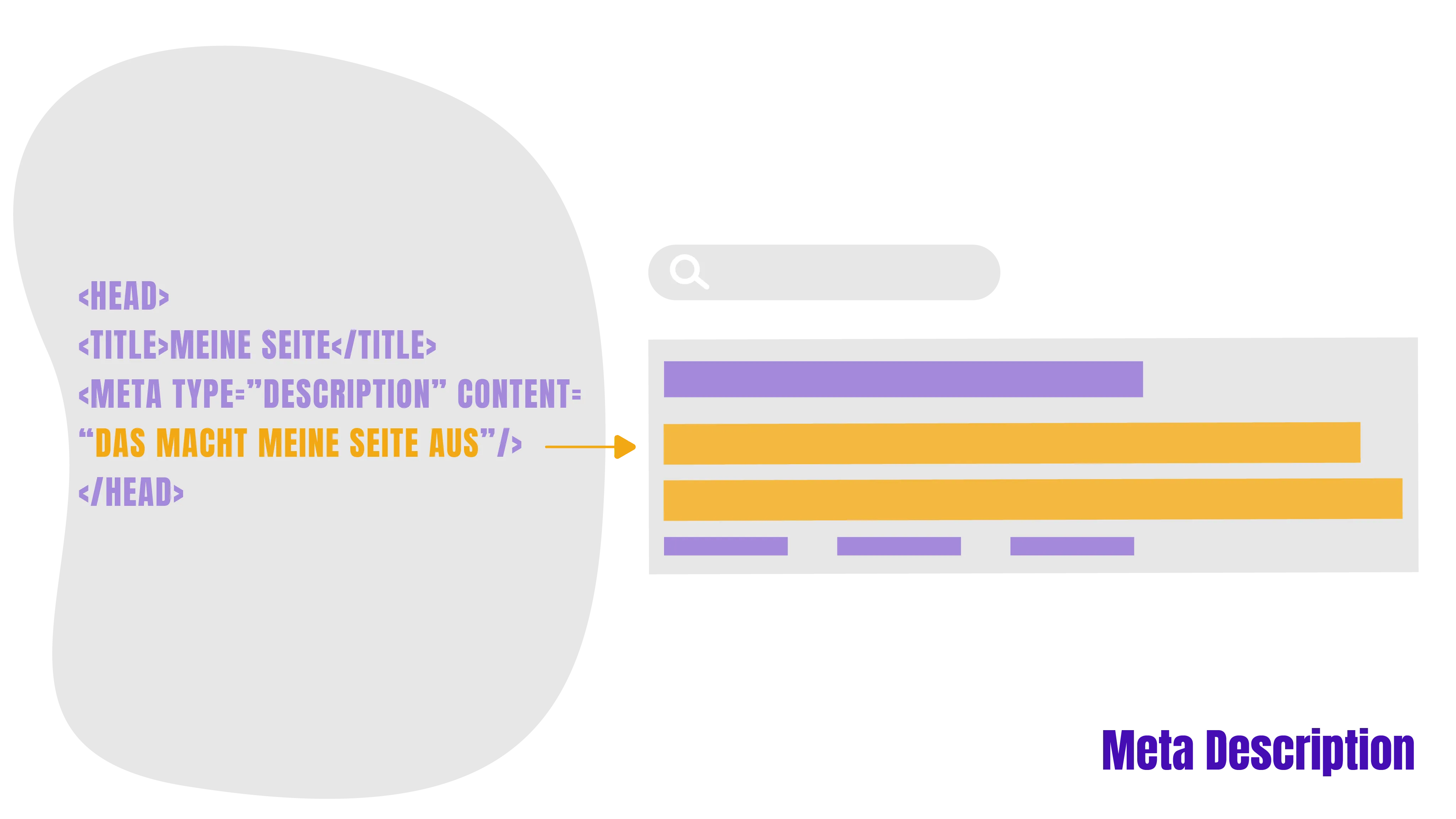 Zu sehen ist eine Infografik zu dem Thema Meta Description und dem korrekten Aufbau