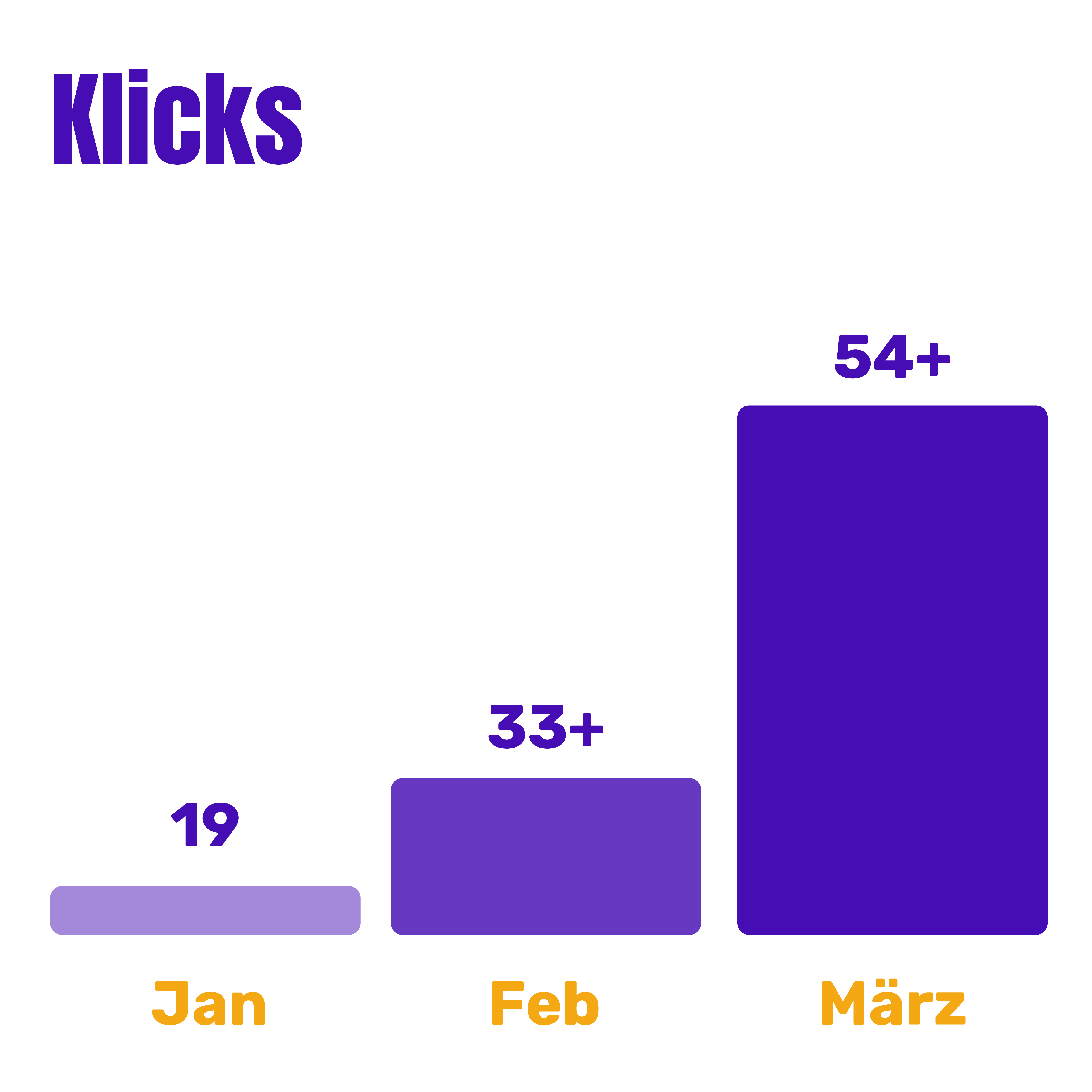 Klicks: monatliche Übersicht der steigenden Klicks für leads kaufen
