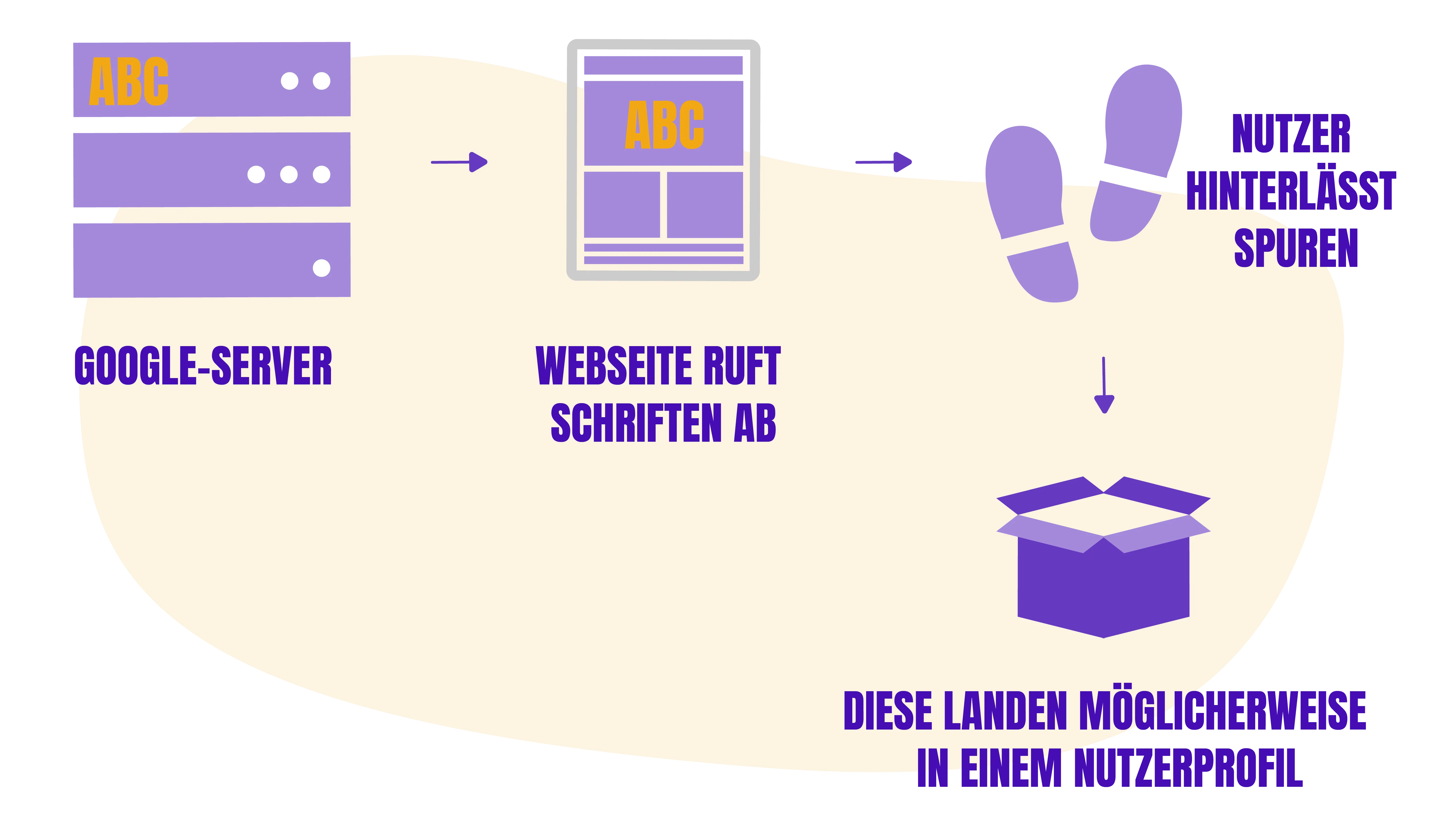 Infografik zu der Problematik mit Google Fonts