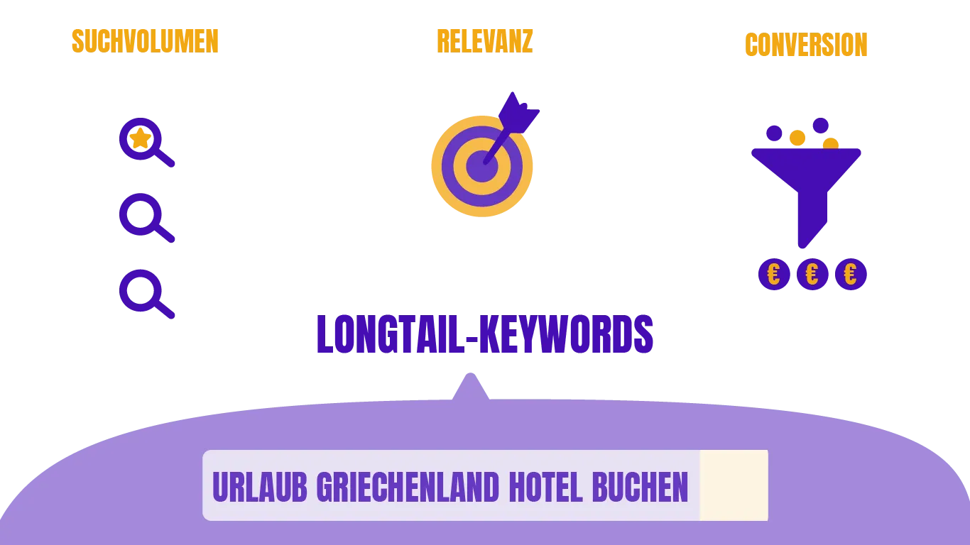 Zu sehen ist eine Infografik zu dem Longtail-Keyword