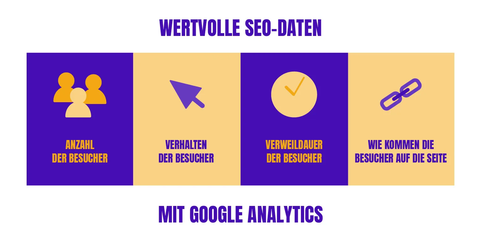 Grafik zu den Google Analytics Daten