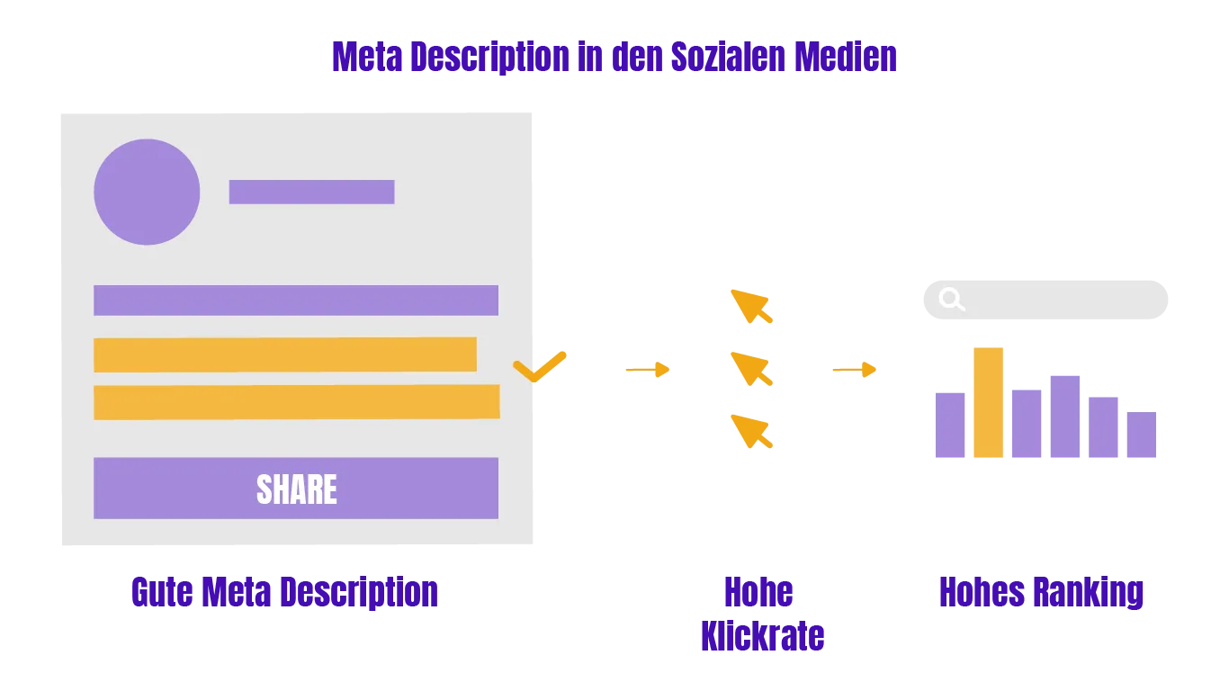 Zu sehen ist eine Infografik zu Meta Description in den sozialen Medien